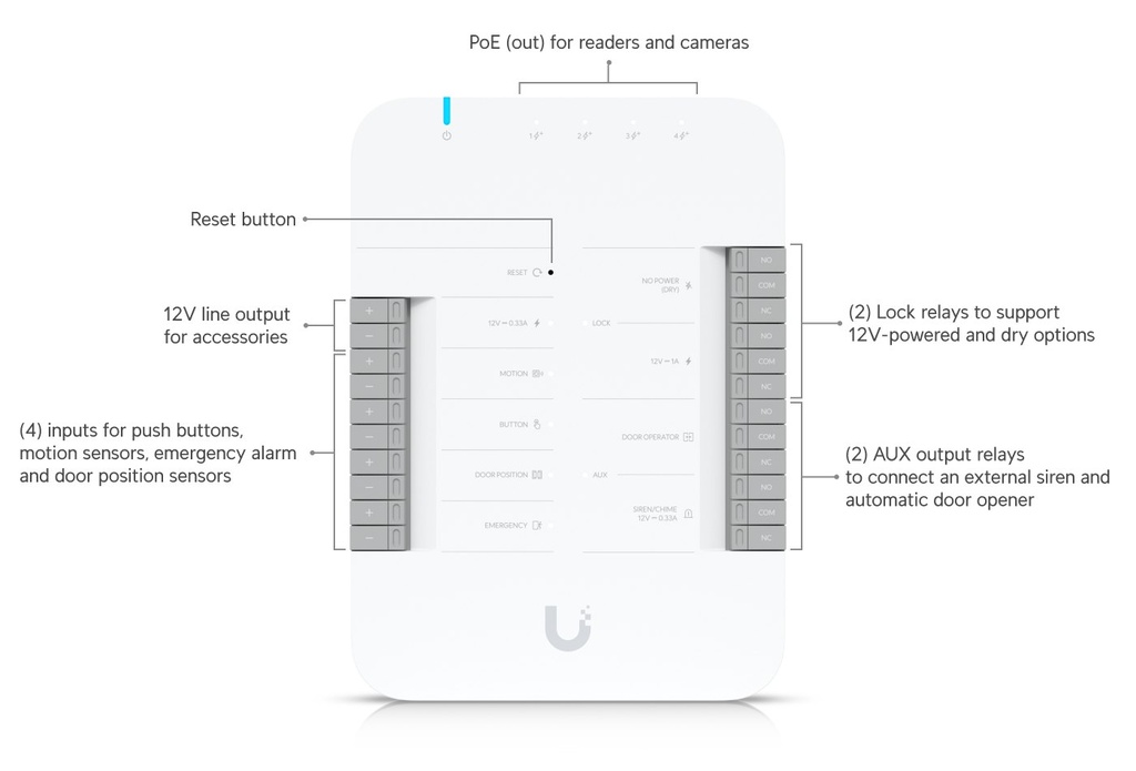 UBIQUITI Door Hub (2)